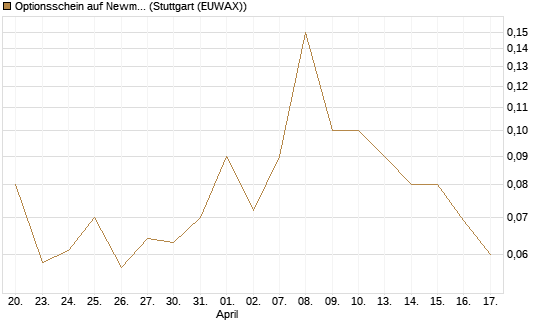 Optionsschein auf Newmont [Goldman Sachs Bank Europe SE] Chart