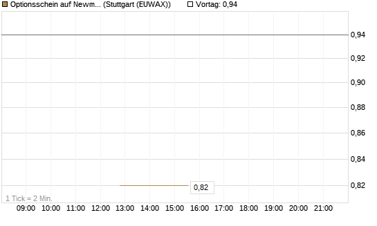 Optionsschein auf Newmont [Goldman Sachs Bank Europe SE] Chart