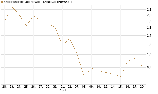 Optionsschein auf Newmont [Goldman Sachs Bank Europe SE] Chart