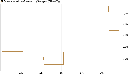 Optionsschein auf Newmont [Goldman Sachs Bank Europe SE] Chart