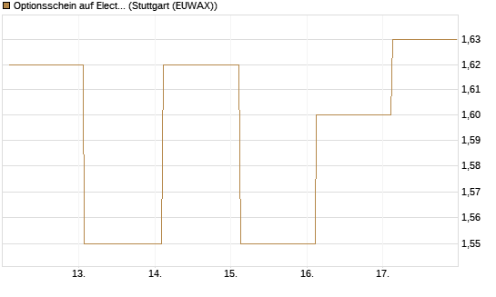 Optionsschein auf Electronic Arts [Goldman Sachs Bank Europe SE] Chart