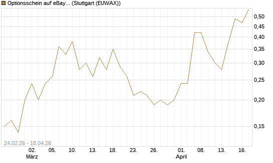 Optionsschein auf eBay [Goldman Sachs Bank Europe SE] Chart