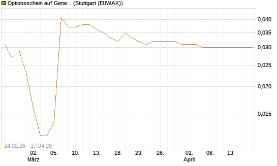 Optionsschein auf General Motors [Goldman Sachs Bank Europe SE] Chart