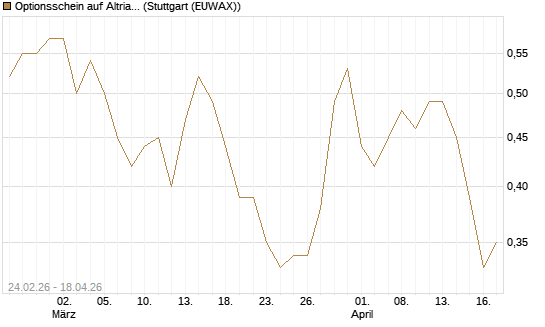 Optionsschein auf Altria Group [Goldman Sachs Bank Europe SE] Chart