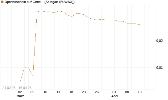 Optionsschein auf General Motors [Goldman Sachs Bank Europe SE] Chart