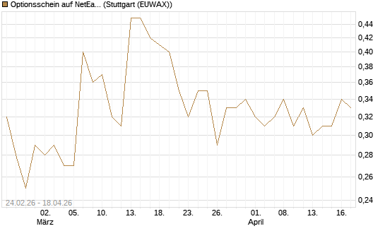 Optionsschein auf NetEase ADR [Goldman Sachs Bank Europe SE] Chart