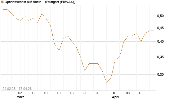 Optionsschein auf Boeing [Goldman Sachs Bank Europe SE] Chart