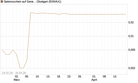 Optionsschein auf General Motors [Goldman Sachs Bank Europe SE] Chart