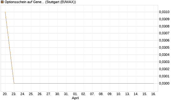Optionsschein auf General Motors [Goldman Sachs Bank Europe SE] Chart