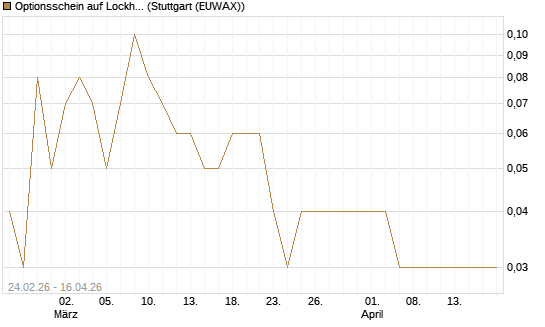Optionsschein auf Lockheed Martin [Goldman Sachs Bank Europe SE] Chart