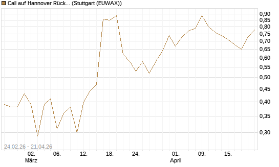 Call auf Hannover Rück [UniCredit Bank GmbH] Chart