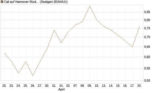 Call auf Hannover Rück [UniCredit Bank GmbH] Chart