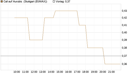 Call auf Aurubis [UniCredit Bank GmbH] Chart