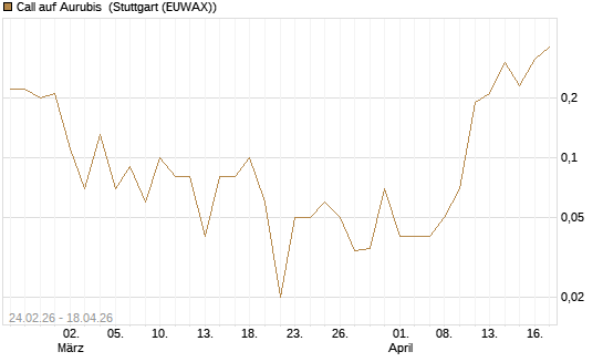Call auf Aurubis [UniCredit Bank GmbH] Chart