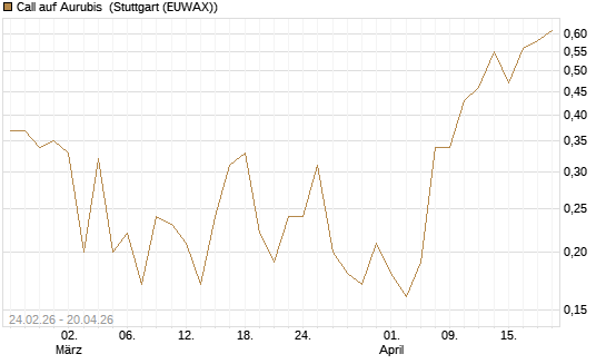 Call auf Aurubis [UniCredit Bank GmbH] Chart
