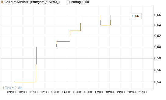 Call auf Aurubis [UniCredit Bank GmbH] Chart