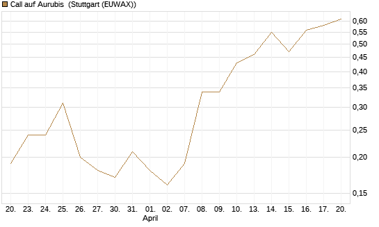 Call auf Aurubis [UniCredit Bank GmbH] Chart