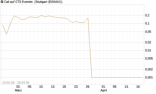 Call auf CTS Eventim [UniCredit Bank GmbH] Chart