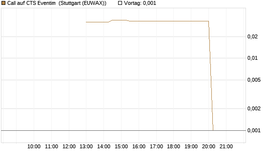 Call auf CTS Eventim [UniCredit Bank GmbH] Chart