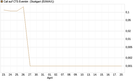 Call auf CTS Eventim [UniCredit Bank GmbH] Chart