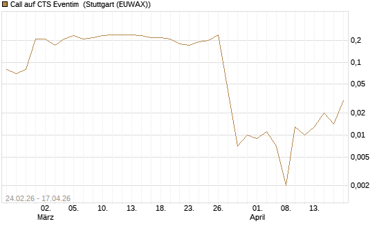 Call auf CTS Eventim [UniCredit Bank GmbH] Chart