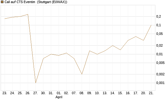 Call auf CTS Eventim [UniCredit Bank GmbH] Chart