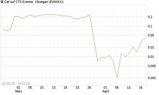 Call auf CTS Eventim [UniCredit Bank GmbH] Chart