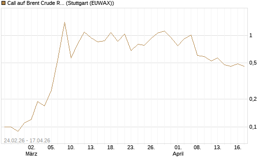 Call auf Brent Crude Rohöl ICE 08/26 [UniCredit Bank GmbH] Chart