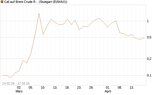 Call auf Brent Crude Rohöl ICE 08/26 [UniCredit Bank GmbH] Chart