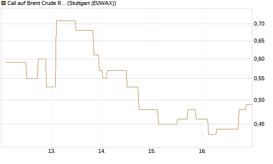 Call auf Brent Crude Rohöl ICE 08/26 [UniCredit Bank GmbH] Chart