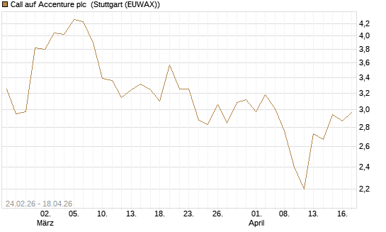 Call auf Accenture plc [UniCredit Bank GmbH] Chart