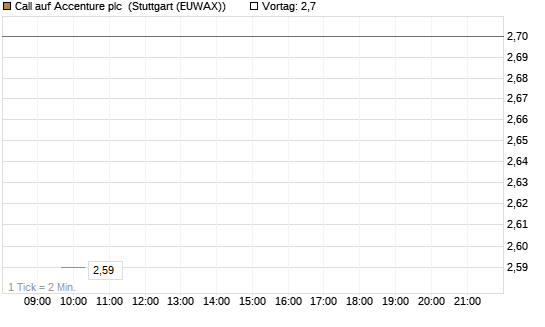 Call auf Accenture plc [UniCredit Bank GmbH] Chart
