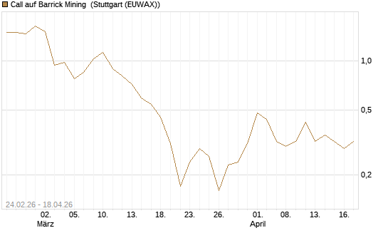 Call auf Barrick Mining [UniCredit Bank GmbH] Chart
