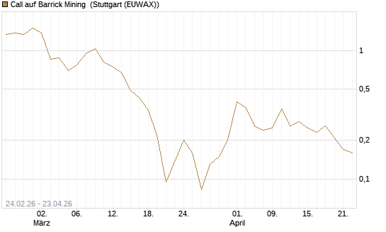 Call auf Barrick Mining [UniCredit Bank GmbH] Chart