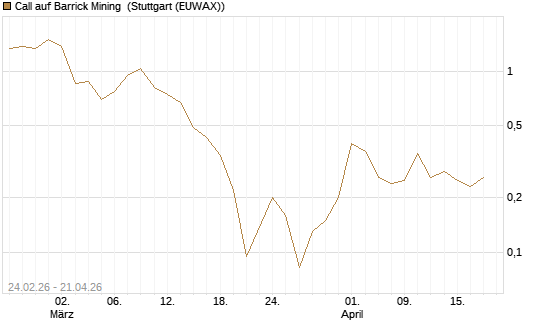 Call auf Barrick Mining [UniCredit Bank GmbH] Chart