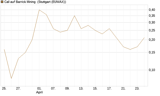Call auf Barrick Mining [UniCredit Bank GmbH] Chart