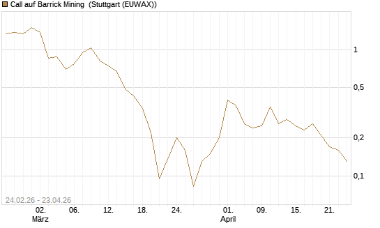 Call auf Barrick Mining [UniCredit Bank GmbH] Chart