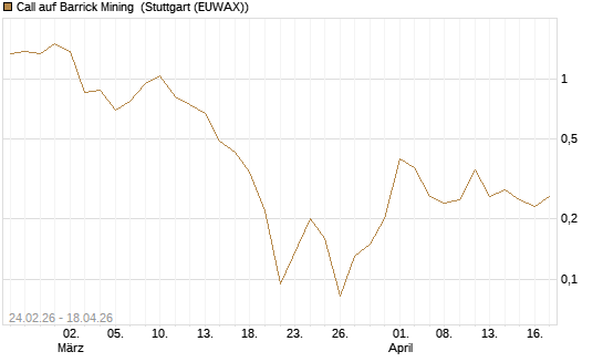 Call auf Barrick Mining [UniCredit Bank GmbH] Chart