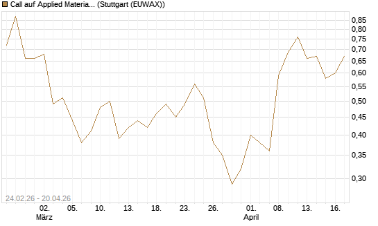 Call auf Applied Materials [UniCredit Bank GmbH] Chart
