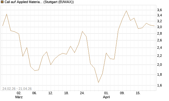 Call auf Applied Materials [UniCredit Bank GmbH] Chart