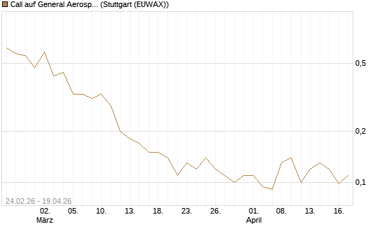 Call auf General Aerospace Co [UniCredit Bank GmbH] Chart