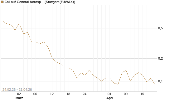 Call auf General Aerospace Co [UniCredit Bank GmbH] Chart