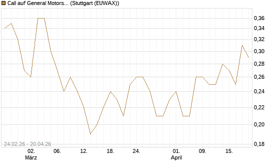 Call auf General Motors [UniCredit Bank GmbH] Chart