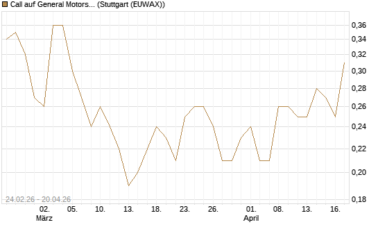 Call auf General Motors [UniCredit Bank GmbH] Chart