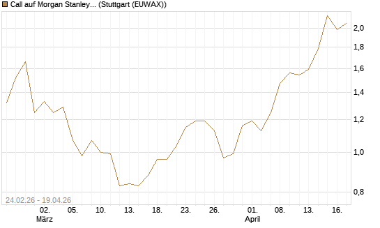 Call auf Morgan Stanley Bank [UniCredit Bank GmbH] Chart