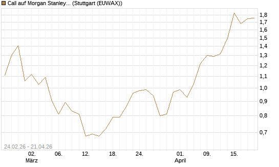Call auf Morgan Stanley Bank [UniCredit Bank GmbH] Chart