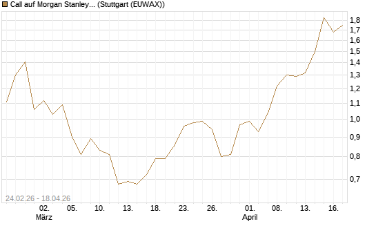 Call auf Morgan Stanley Bank [UniCredit Bank GmbH] Chart