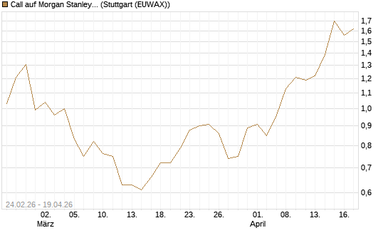 Call auf Morgan Stanley Bank [UniCredit Bank GmbH] Chart
