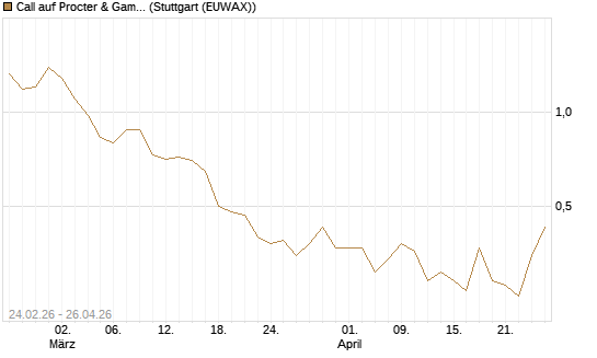 Call auf Procter & Gamble [UniCredit Bank GmbH] Chart