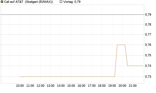 Call auf AT&T [UniCredit Bank GmbH] Chart